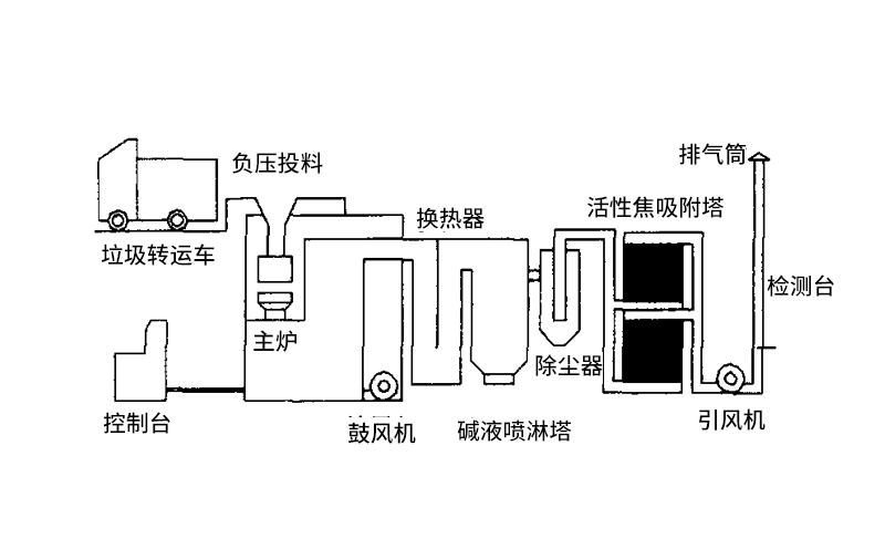 医疗垃圾焚烧炉组成结构部分 医疗垃圾焚烧炉组成结构部分