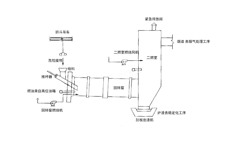 RTO蓄热式焚烧炉的工作流程 RTO蓄热式焚烧炉的工作流程
